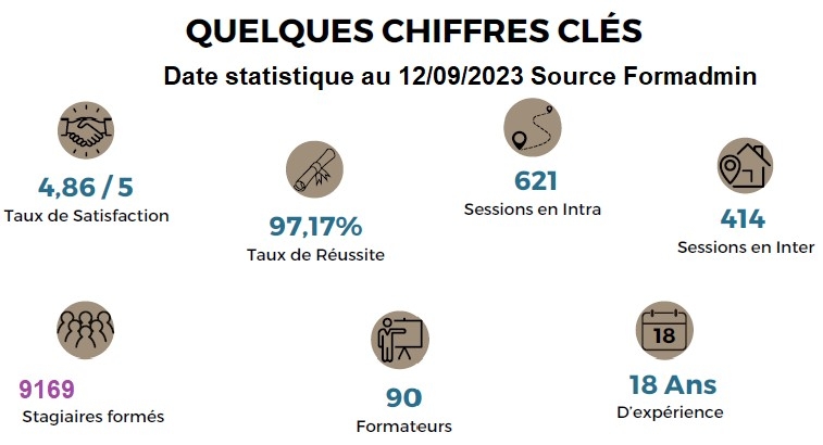 Quelques chiffres clés 2023